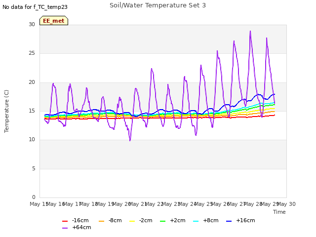 plot of Soil/Water Temperature Set 3