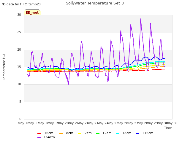 plot of Soil/Water Temperature Set 3