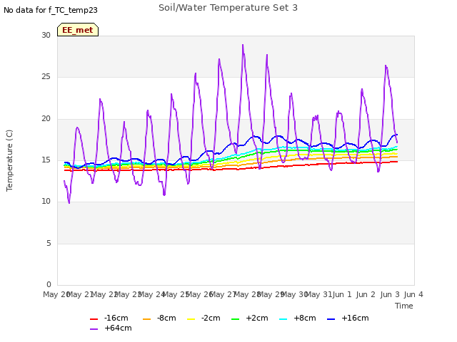 plot of Soil/Water Temperature Set 3