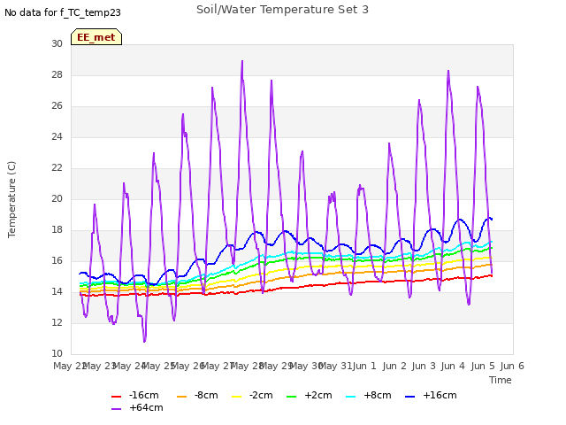 plot of Soil/Water Temperature Set 3