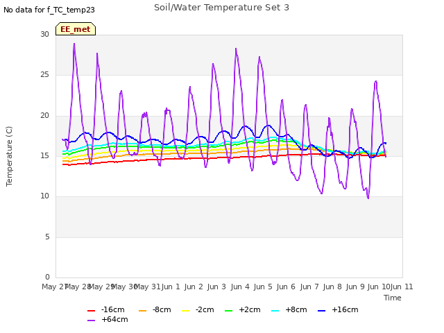 plot of Soil/Water Temperature Set 3