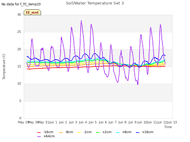 plot of Soil/Water Temperature Set 3