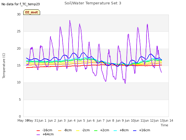 plot of Soil/Water Temperature Set 3