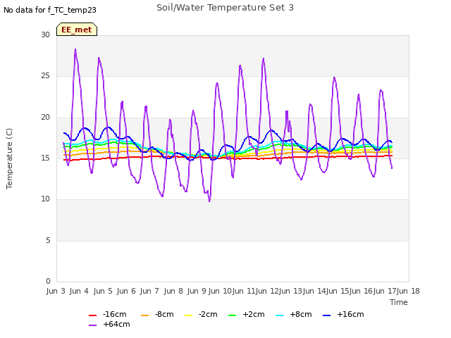 plot of Soil/Water Temperature Set 3