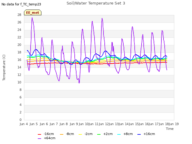 plot of Soil/Water Temperature Set 3