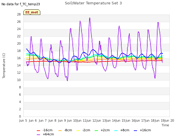 plot of Soil/Water Temperature Set 3