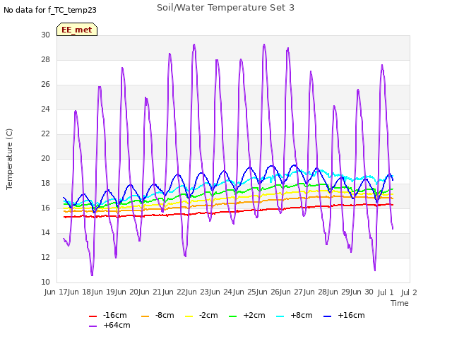 plot of Soil/Water Temperature Set 3
