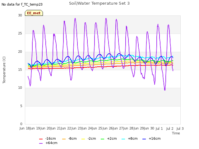 plot of Soil/Water Temperature Set 3