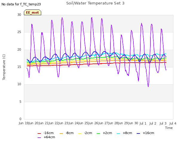 plot of Soil/Water Temperature Set 3