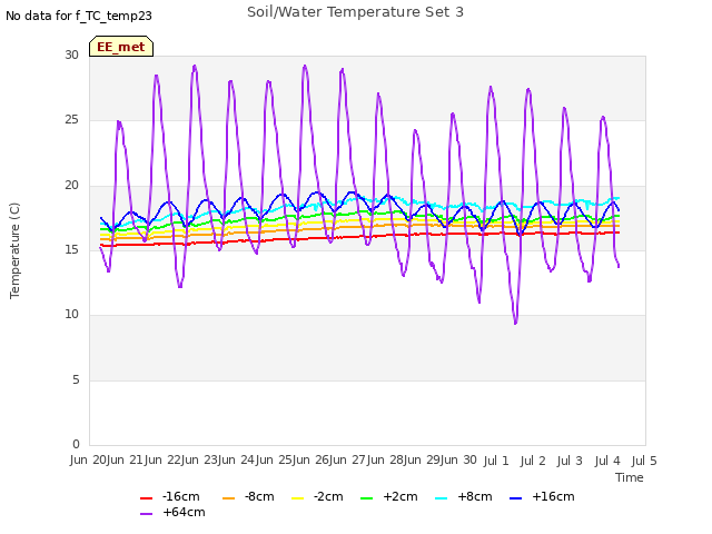 plot of Soil/Water Temperature Set 3