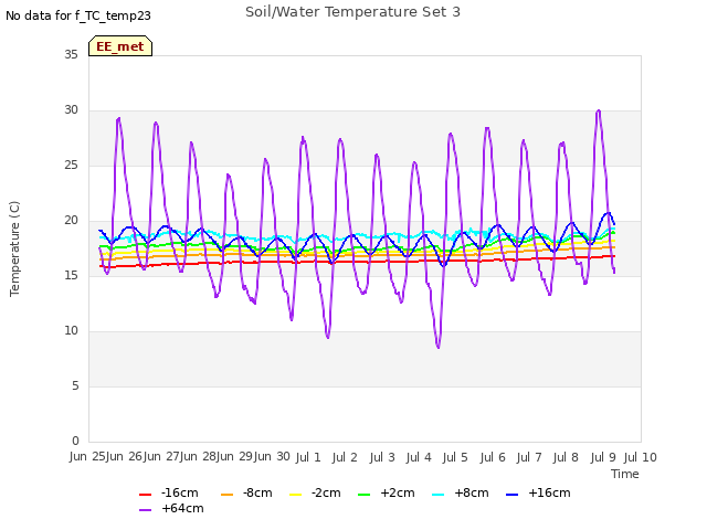 plot of Soil/Water Temperature Set 3