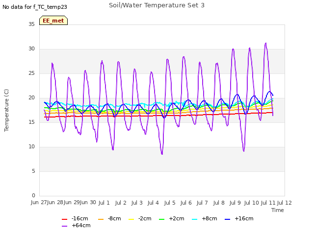 plot of Soil/Water Temperature Set 3