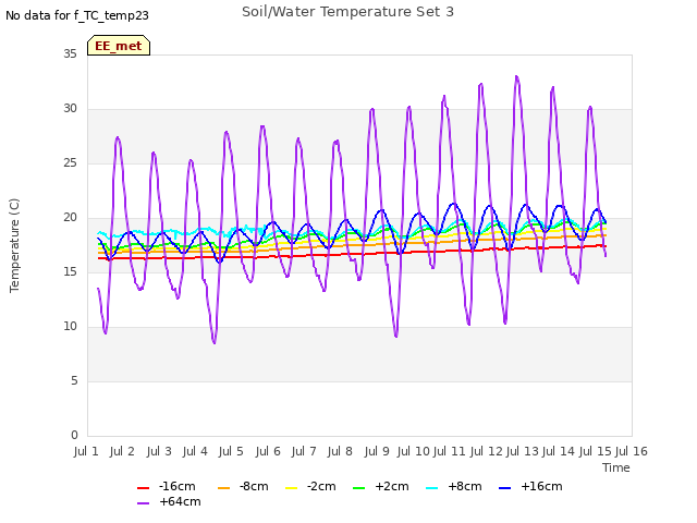 plot of Soil/Water Temperature Set 3