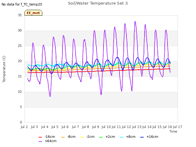 plot of Soil/Water Temperature Set 3