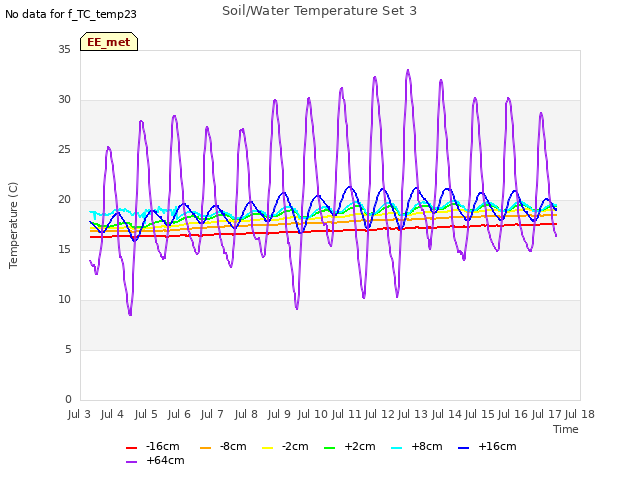 plot of Soil/Water Temperature Set 3