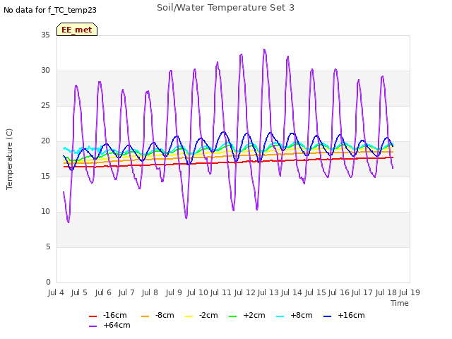 plot of Soil/Water Temperature Set 3