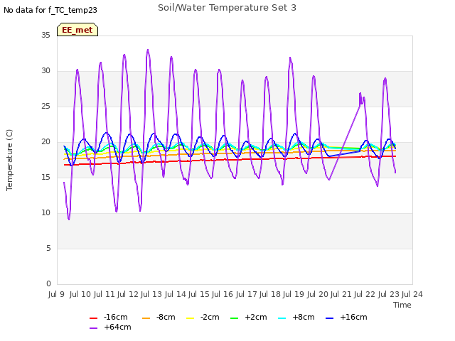 plot of Soil/Water Temperature Set 3