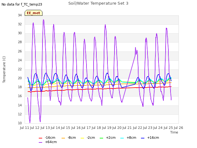 plot of Soil/Water Temperature Set 3