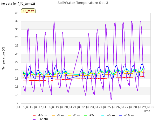 plot of Soil/Water Temperature Set 3
