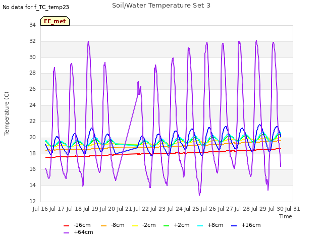 plot of Soil/Water Temperature Set 3