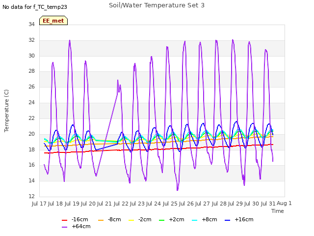 plot of Soil/Water Temperature Set 3