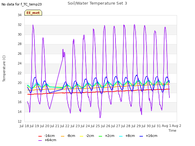 plot of Soil/Water Temperature Set 3