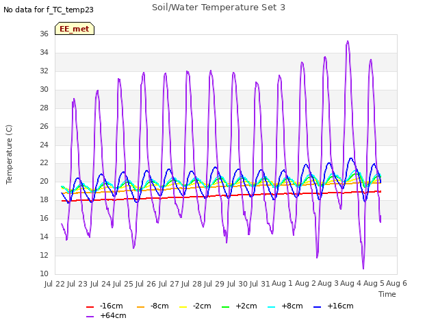 plot of Soil/Water Temperature Set 3
