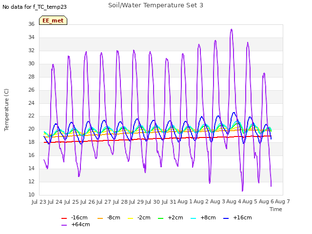 plot of Soil/Water Temperature Set 3
