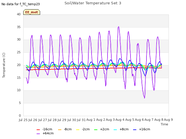 plot of Soil/Water Temperature Set 3