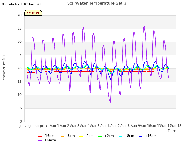 plot of Soil/Water Temperature Set 3