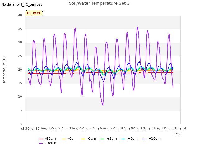 plot of Soil/Water Temperature Set 3