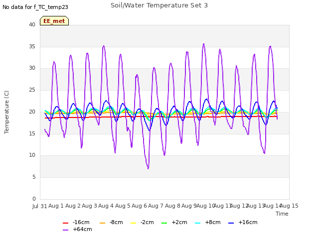 plot of Soil/Water Temperature Set 3