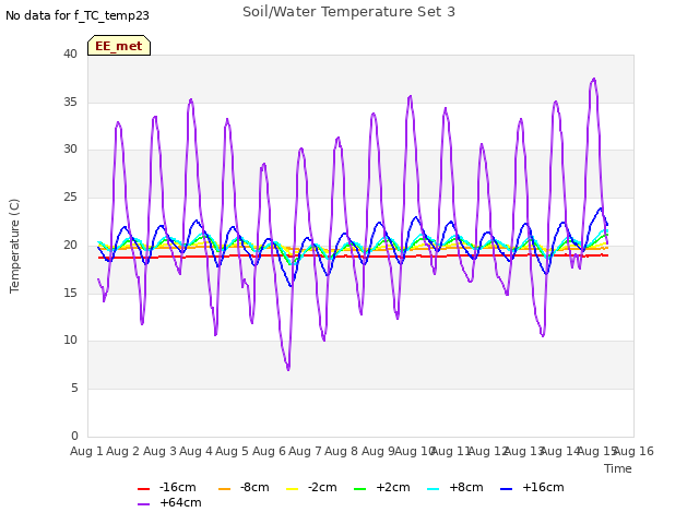 plot of Soil/Water Temperature Set 3