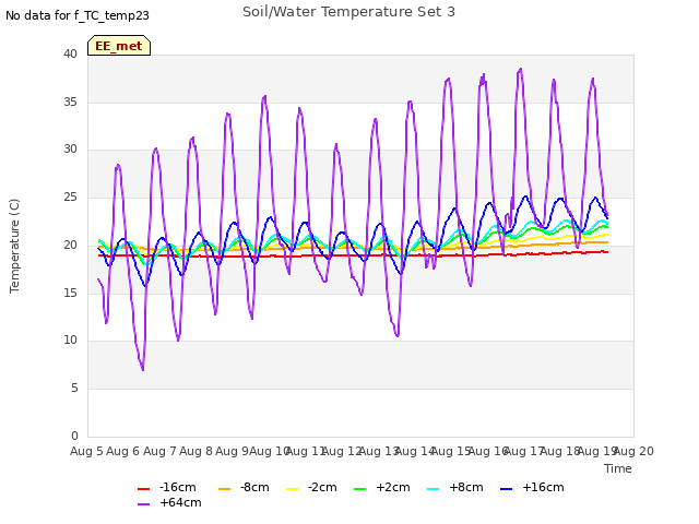 plot of Soil/Water Temperature Set 3