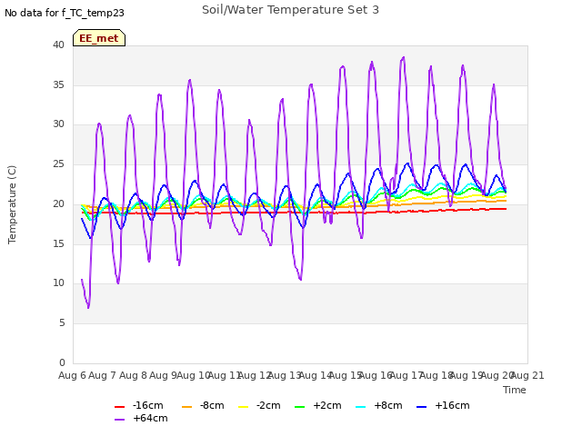 plot of Soil/Water Temperature Set 3