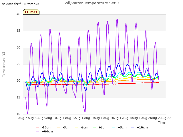 plot of Soil/Water Temperature Set 3