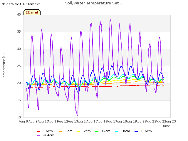 plot of Soil/Water Temperature Set 3