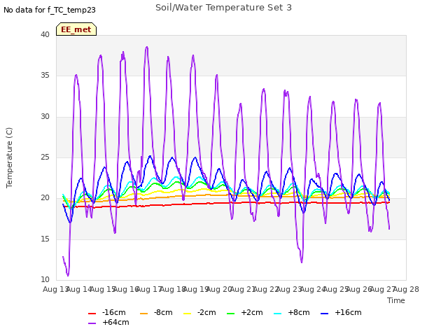 plot of Soil/Water Temperature Set 3