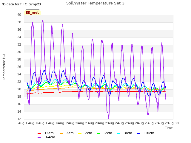 plot of Soil/Water Temperature Set 3