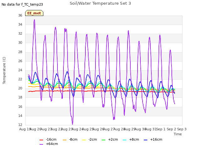 plot of Soil/Water Temperature Set 3