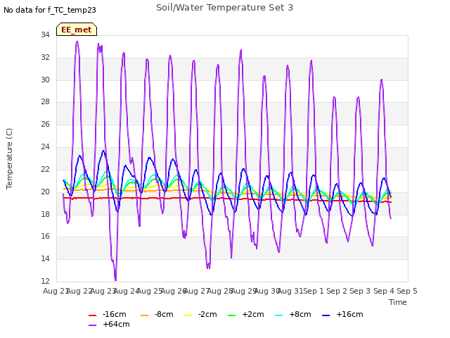 plot of Soil/Water Temperature Set 3