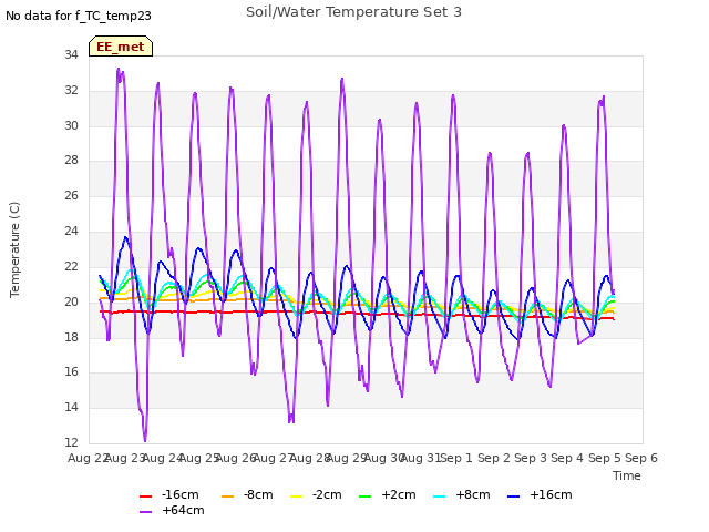 plot of Soil/Water Temperature Set 3