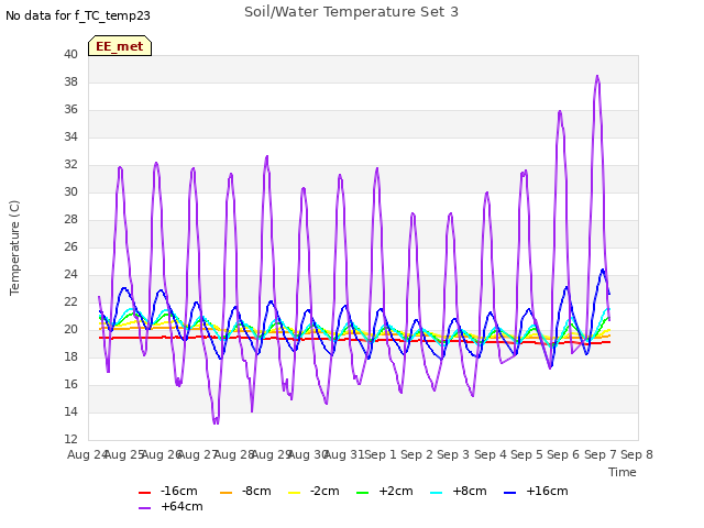 plot of Soil/Water Temperature Set 3