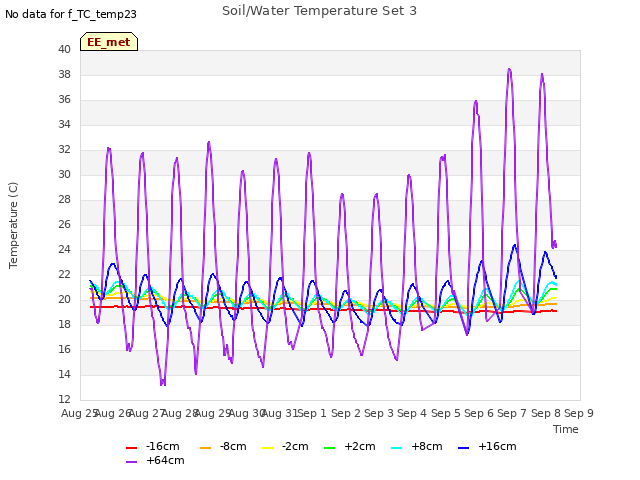 plot of Soil/Water Temperature Set 3
