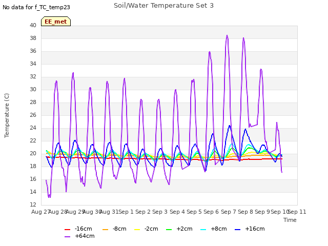 plot of Soil/Water Temperature Set 3