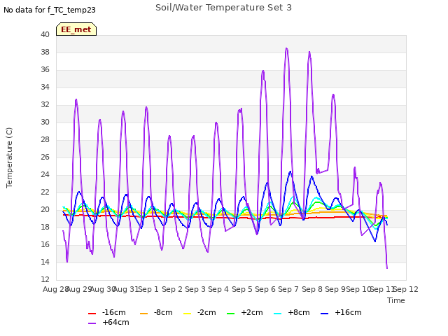 plot of Soil/Water Temperature Set 3