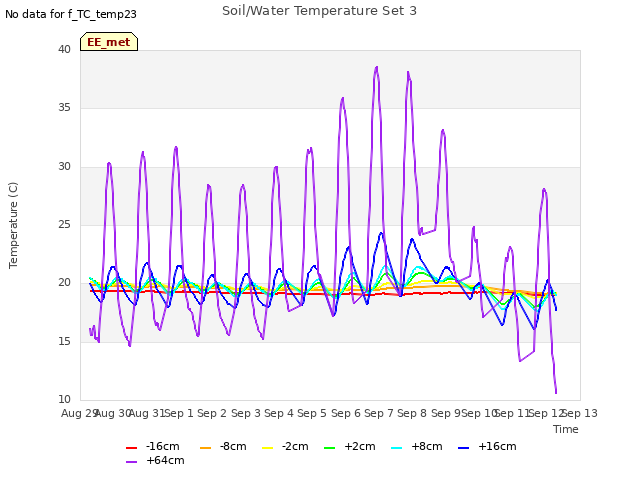 plot of Soil/Water Temperature Set 3