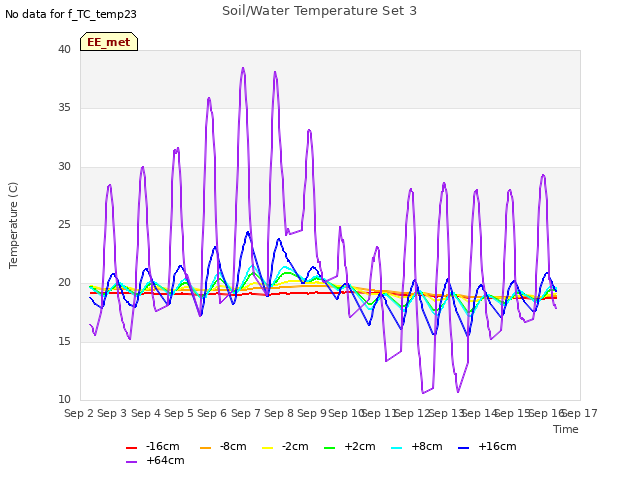 plot of Soil/Water Temperature Set 3