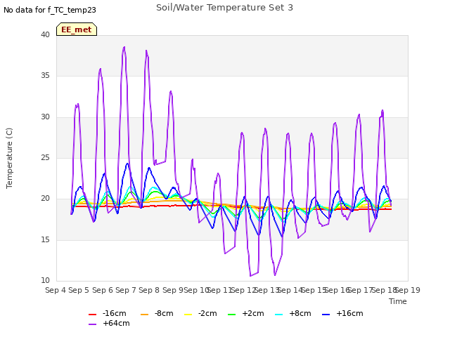 plot of Soil/Water Temperature Set 3