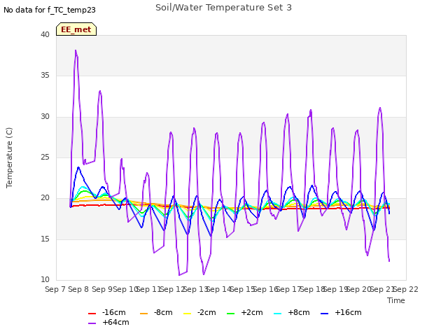 plot of Soil/Water Temperature Set 3